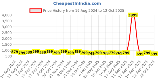 myntra.com anouk rustic Anouk Bagh Printed Bagru Saree anouk rustic Price History Graph from 19 Aug 2024 to 12 Oct 2025
