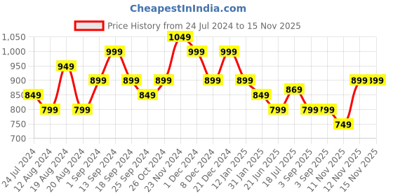 myntra.com anouk rustic Anouk Bagh Printed Saree anouk rustic Price History Graph from 24 Jul 2024 to 15 Nov 2025