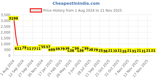 myntra.com anouk rustic Anouk Bandhani Pure Georgette Saree anouk rustic Price History Graph from 1 Aug 2024 to 20 Nov 2025