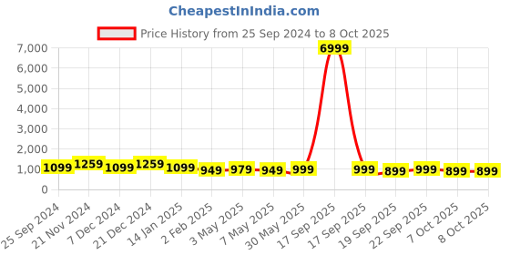 myntra.com anouk rustic Anouk Beads and Stones Organza Saree anouk rustic Price History Graph from 25 Sep 2024 to 4 Oct 2025