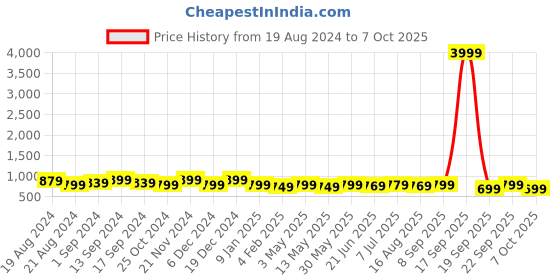 myntra.com anouk rustic Anouk Bhagalpuri Saree anouk rustic Price History Graph from 19 Aug 2024 to 7 Oct 2025