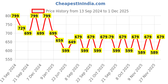 myntra.com anouk rustic Anouk Black & Gold-Toned Ethnic Motifs Silk Blend Banarasi Saree anouk rustic Price History Graph from 13 Sep 2024 to 1 Dec 2025