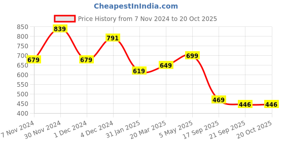 myntra.com anouk rustic Anouk Black & Red Paisley Printed Saree anouk rustic Price History Graph from 7 Nov 2024 to 20 Oct 2025