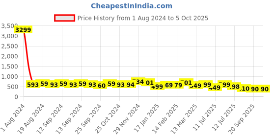 myntra.com anouk rustic Anouk Blue & Red Solid Zari Chanderi Saree anouk rustic Price History Graph from 1 Aug 2024 to 5 Oct 2025