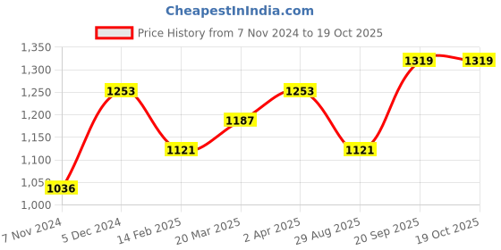 myntra.com anouk rustic Anouk Blue Ethnic Motifs Woven Design Zari Banarasi Saree anouk rustic Price History Graph from 7 Nov 2024 to 19 Oct 2025