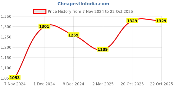 myntra.com anouk rustic Anouk Blue Ethnic Motifs Woven Design Zari Saree anouk rustic Price History Graph from 7 Nov 2024 to 22 Oct 2025