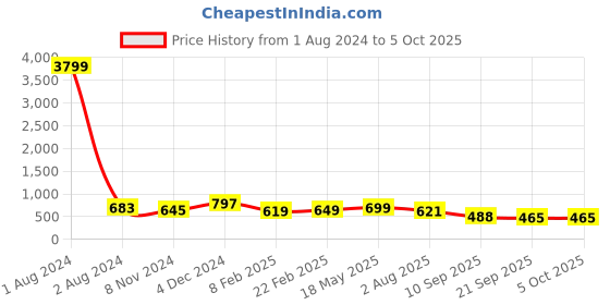 myntra.com anouk rustic Anouk Blue Geometric Woven Design Zari Banarasi Saree anouk rustic Price History Graph from 1 Aug 2024 to 4 Oct 2025