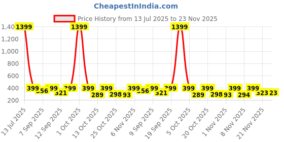 myntra.com anouk rustic Anouk Blue Paisley Printed Cotton Top anouk rustic Price History Graph from 13 Jul 2025 to 23 Nov 2025