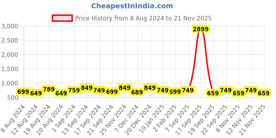 myntra.com anouk rustic Anouk Brown & White Warli Printed Sambalpuri Saree anouk rustic Price History Graph from 8 Aug 2024 to 19 Nov 2025