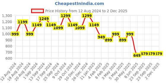 myntra.com anouk rustic Anouk Brown Bagh Printed Zari Sungudi Saree anouk rustic Price History Graph from 12 Aug 2024 to 2 Dec 2025