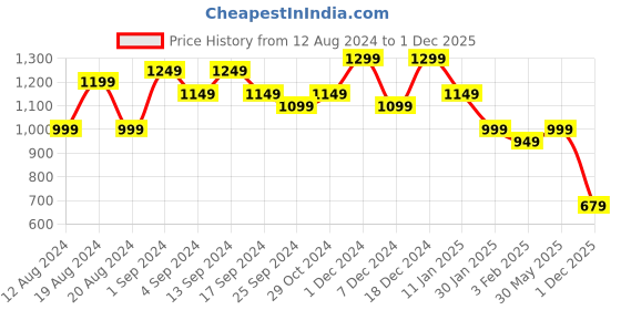 myntra.com anouk rustic Anouk Burgundy Ethnic Motifs Printed Zari Sungudi Saree anouk rustic Price History Graph from 12 Aug 2024 to 1 Dec 2025
