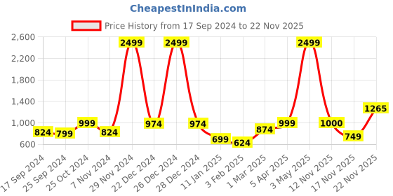 myntra.com anouk rustic Anouk Charcoal Self Design V-Neck Winter Open Front Longline Shrug anouk rustic Price History Graph from 17 Sep 2024 to 22 Nov 2025