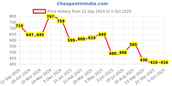 myntra.com anouk rustic Anouk Cream-Coloured Abstract Printed Khadi Saree anouk rustic Price History Graph from 12 Sep 2024 to 5 Oct 2025