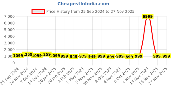 myntra.com anouk rustic Anouk Embellished Beads and Stones Organza Saree anouk rustic Price History Graph from 25 Sep 2024 to 27 Nov 2025