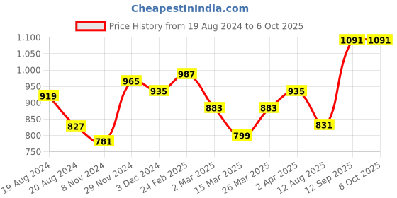 myntra.com anouk rustic Anouk Ethnic Motif Woven Design Zari Art Silk Saree anouk rustic Price History Graph from 19 Aug 2024 to 6 Oct 2025