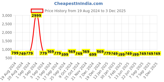myntra.com anouk rustic Anouk Ethnic Motifs Art Silk Bhagalpuri Saree anouk rustic Price History Graph from 19 Aug 2024 to 3 Dec 2025