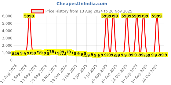 myntra.com anouk rustic Anouk Ethnic Motifs Embellished Zari Saree anouk rustic Price History Graph from 13 Aug 2024 to 20 Nov 2025