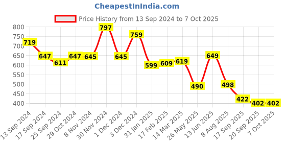 myntra.com anouk rustic Anouk Ethnic Motifs Khadi Saree anouk rustic Price History Graph from 13 Sep 2024 to 7 Oct 2025