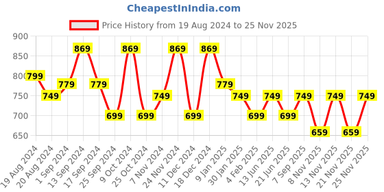 myntra.com anouk rustic Anouk Ethnic Motifs Printed Art Silk Bhagalpuri Saree anouk rustic Price History Graph from 19 Aug 2024 to 25 Nov 2025