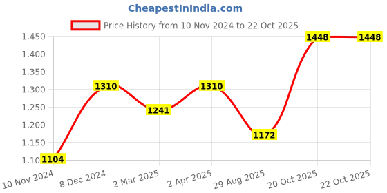 myntra.com anouk rustic Anouk Ethnic Motifs Woven Design Zari Art Silk Saree anouk rustic Price History Graph from 10 Nov 2024 to 22 Oct 2025
