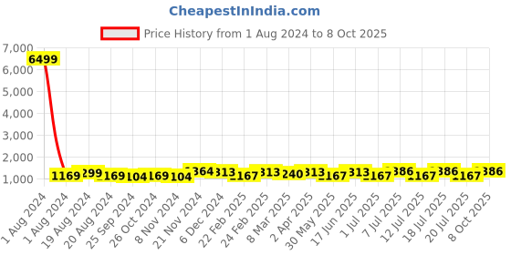 myntra.com anouk rustic Anouk Ethnic Motifs Woven Design Zari Banarasi Saree anouk rustic Price History Graph from 1 Aug 2024 to 8 Oct 2025