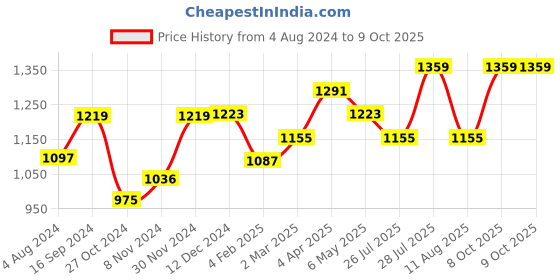 myntra.com anouk rustic Anouk Ethnic Motifs Woven Design Zari Banarasi Saree anouk rustic Price History Graph from 4 Aug 2024 to 8 Oct 2025