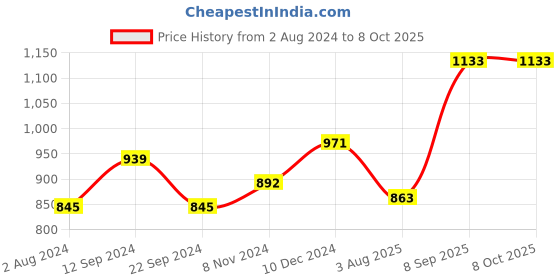 myntra.com anouk rustic Anouk Ethnic Motifs Woven Design Zari Banarasi Saree anouk rustic Price History Graph from 2 Aug 2024 to 8 Oct 2025