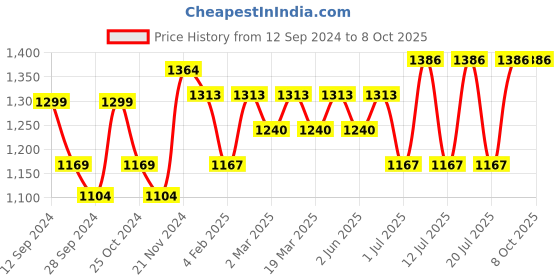 myntra.com anouk rustic Anouk Ethnic Motifs Woven Design Zari Banarasi Saree anouk rustic Price History Graph from 12 Sep 2024 to 8 Oct 2025