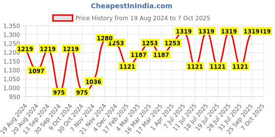 myntra.com anouk rustic Anouk Ethnic Motifs Woven Design Zari Banarasi Saree anouk rustic Price History Graph from 19 Aug 2024 to 6 Oct 2025