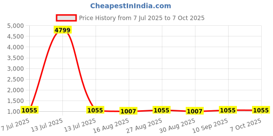 myntra.com anouk rustic Anouk Ethnic Motifs Woven Design Zari Banarasi Saree anouk rustic Price History Graph from 7 Jul 2025 to 7 Oct 2025