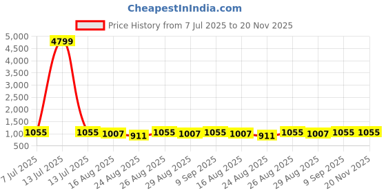 myntra.com anouk rustic Anouk Ethnic Motifs Woven Design Zari Banarasi Saree anouk rustic Price History Graph from 7 Jul 2025 to 20 Nov 2025