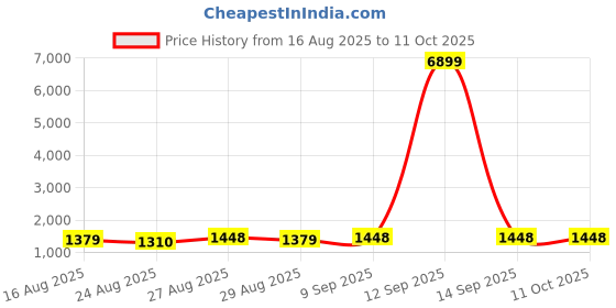 myntra.com anouk rustic Anouk Ethnic Motifs Woven Design Zari Banarasi Saree anouk rustic Price History Graph from 16 Aug 2025 to 10 Oct 2025