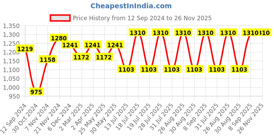 myntra.com anouk rustic Anouk Ethnic Motifs Woven Design Zari Detail Organza Saree anouk rustic Price History Graph from 12 Sep 2024 to 26 Nov 2025