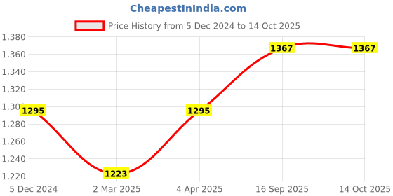 myntra.com anouk rustic Anouk Ethnic Motifs Woven Design Zari Detailed Banarasi Saree anouk rustic Price History Graph from 5 Dec 2024 to 13 Oct 2025
