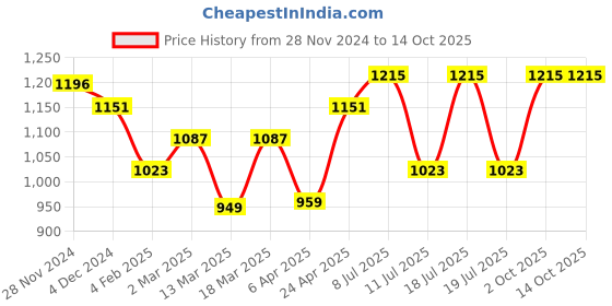 myntra.com anouk rustic Anouk Ethnic Motifs Woven Design Zari Organza Saree anouk rustic Price History Graph from 28 Nov 2024 to 13 Oct 2025