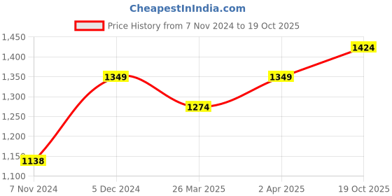 myntra.com anouk rustic Anouk Ethnic Motifs Woven Design Zari Organza Saree anouk rustic Price History Graph from 7 Nov 2024 to 19 Oct 2025