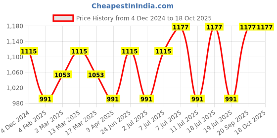 myntra.com anouk rustic Anouk Ethnic Motifs Woven Design Zari Organza Saree anouk rustic Price History Graph from 4 Dec 2024 to 18 Oct 2025