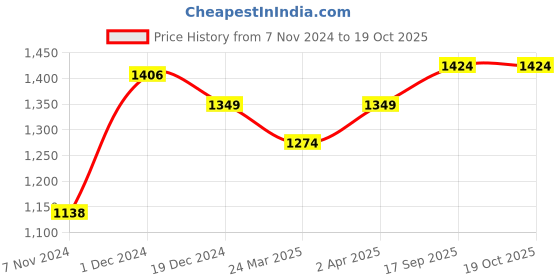 myntra.com anouk rustic Anouk Ethnic Motifs Woven Design Zari Organza Saree anouk rustic Price History Graph from 7 Nov 2024 to 19 Oct 2025