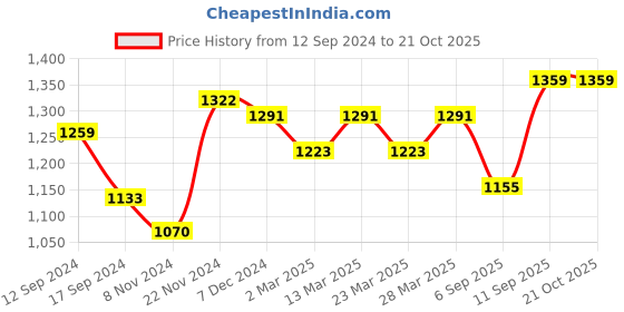 myntra.com anouk rustic Anouk Ethnic Motifs Woven Design Zari Pure Linen Saree anouk rustic Price History Graph from 12 Sep 2024 to 20 Oct 2025