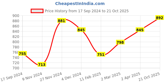 myntra.com anouk rustic Anouk Ethnic Motifs Woven Design Zari Saree anouk rustic Price History Graph from 17 Sep 2024 to 21 Oct 2025