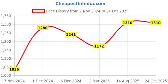 myntra.com anouk rustic Anouk Ethnic Motifs Woven Design Zari Saree anouk rustic Price History Graph from 7 Nov 2024 to 23 Oct 2025