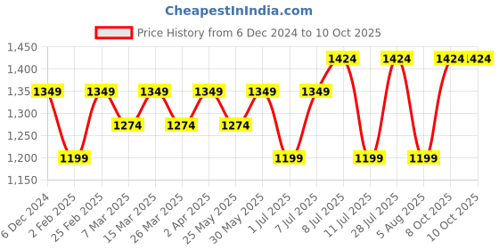myntra.com anouk rustic Anouk Ethnic Motifs Woven Design ZariSaree anouk rustic Price History Graph from 6 Dec 2024 to 10 Oct 2025