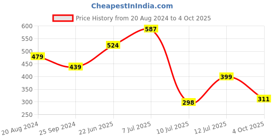 myntra.com anouk rustic Anouk Ethnic Motifs Yoke Design A-Line Kurta anouk rustic Price History Graph from 20 Aug 2024 to 4 Oct 2025