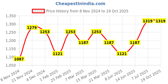 myntra.com anouk rustic Anouk Ethnic Motifs Zari Art Silk Banarasi Saree anouk rustic Price History Graph from 8 Nov 2024 to 18 Oct 2025