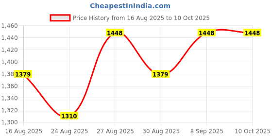 myntra.com anouk rustic Anouk Ethnic Motifs Zari Banarasi Saree anouk rustic Price History Graph from 16 Aug 2025 to 9 Oct 2025