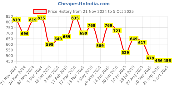 myntra.com anouk rustic Anouk Ethnic Motifs Zari Chanderi Saree anouk rustic Price History Graph from 21 Nov 2024 to 5 Oct 2025