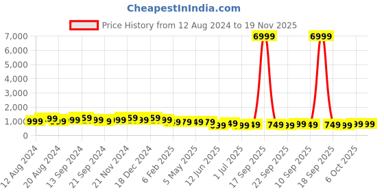 myntra.com anouk rustic Anouk Ethnic Motifs Zari Saree anouk rustic Price History Graph from 12 Aug 2024 to 19 Nov 2025