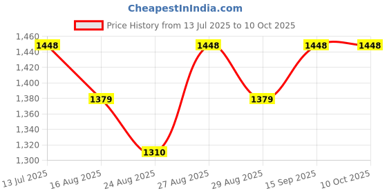 myntra.com anouk rustic Anouk Ethnic Motifs Zari Silk Blend Banarasi Saree anouk rustic Price History Graph from 13 Jul 2025 to 10 Oct 2025