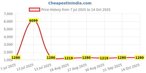 myntra.com anouk rustic Anouk Ethnic Motifs Zari Woven Organza Patola Saree anouk rustic Price History Graph from 7 Jul 2025 to 14 Oct 2025