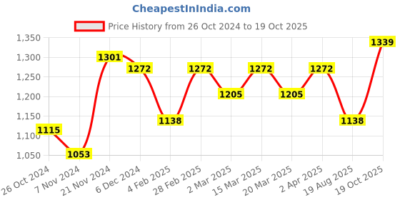 myntra.com anouk rustic Anouk Ethnic Woven Design Zari Art Silk Banarasi Saree anouk rustic Price History Graph from 26 Oct 2024 to 19 Oct 2025